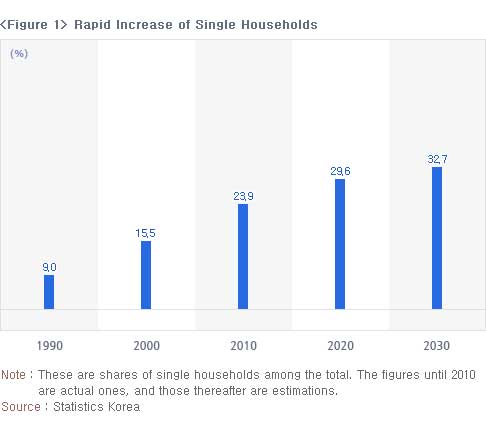 The increase in single households  didn't quite go as expected as you can see on the figure above.